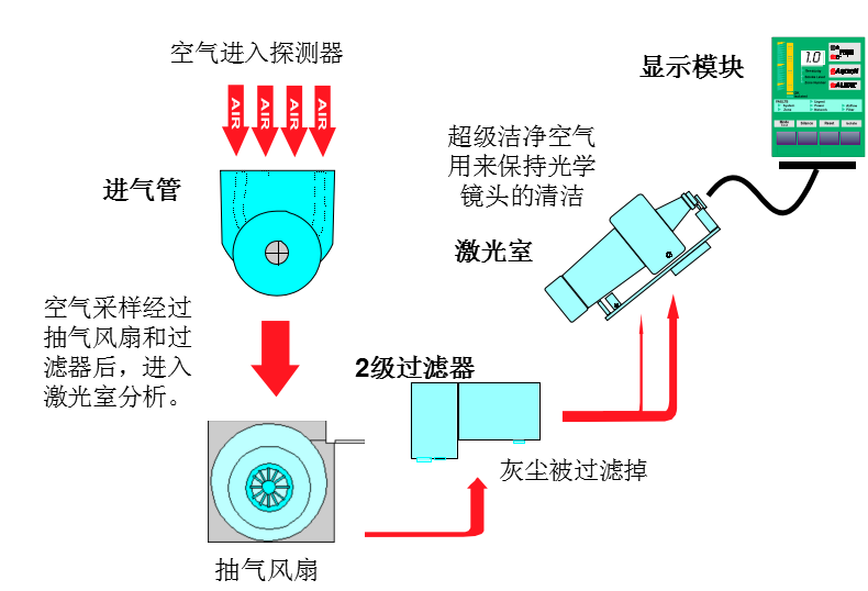 威士達(dá)VESDA空氣采樣探測器的運作原理